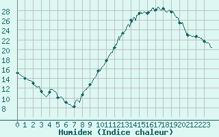 Courbe de l'humidex pour Beauvais (60)