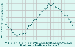 Courbe de l'humidex pour Annecy (74)