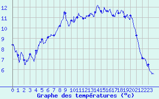 Courbe de tempratures pour Calais / Marck (62)