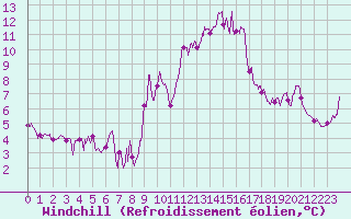 Courbe du refroidissement olien pour Montpellier (34)