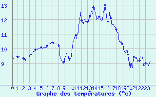 Courbe de tempratures pour Brest (29)