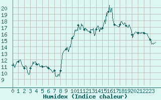 Courbe de l'humidex pour Villacoublay (78)