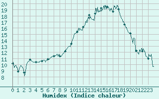 Courbe de l'humidex pour Rodez (12)