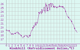 Courbe du refroidissement olien pour Rennes (35)