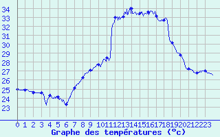Courbe de tempratures pour Cap Pertusato (2A)