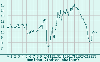 Courbe de l'humidex pour Vannes-Sn (56)