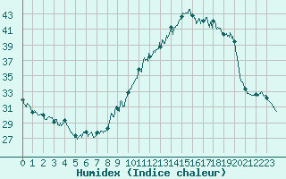 Courbe de l'humidex pour Orly (91)