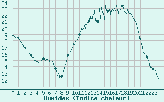 Courbe de l'humidex pour Auch (32)