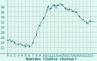 Courbe de l'humidex pour Calvi (2B)