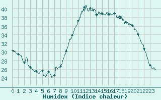 Courbe de l'humidex pour Aix-en-Provence (13)