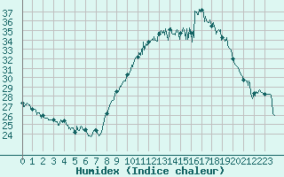 Courbe de l'humidex pour Nmes - Garons (30)