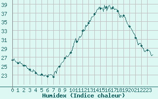 Courbe de l'humidex pour Orly (91)