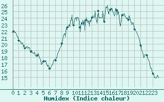 Courbe de l'humidex pour Grenoble/St-Etienne-St-Geoirs (38)