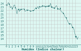 Courbe de l'humidex pour Rouen (76)