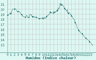 Courbe de l'humidex pour Lyon - Saint-Exupry (69)
