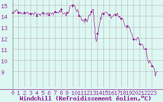 Courbe du refroidissement olien pour Landivisiau (29)
