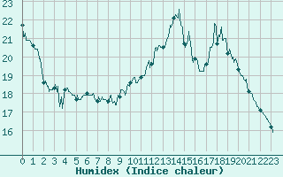 Courbe de l'humidex pour Lran (09)