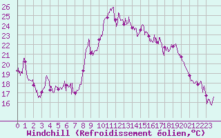 Courbe du refroidissement olien pour Montpellier (34)