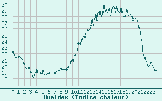 Courbe de l'humidex pour Troyes (10)