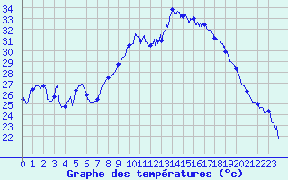 Courbe de tempratures pour Figari (2A)