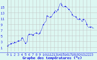 Courbe de tempratures pour Pau (64)