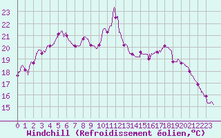 Courbe du refroidissement olien pour Pointe de Socoa (64)
