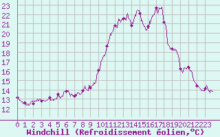 Courbe du refroidissement olien pour Lanvoc (29)