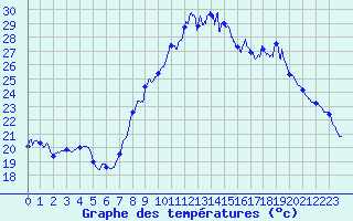 Courbe de tempratures pour Nmes - Garons (30)