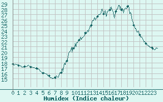 Courbe de l'humidex pour Bourg-Saint-Maurice (73)