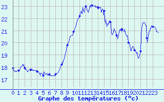 Courbe de tempratures pour Toulon (83)