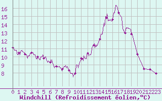 Courbe du refroidissement olien pour Romorantin (41)