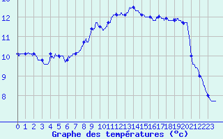 Courbe de tempratures pour Le Collet-Sauveplane (48)