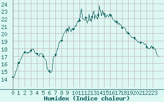 Courbe de l'humidex pour Figari (2A)