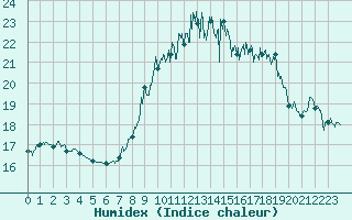 Courbe de l'humidex pour Solenzara - Base arienne (2B)