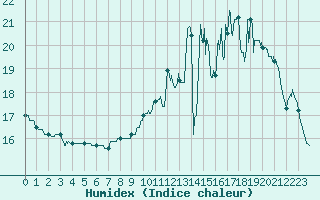 Courbe de l'humidex pour Deauville (14)