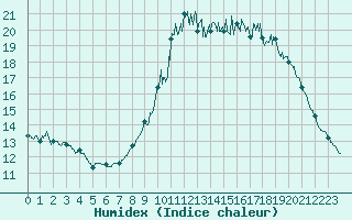 Courbe de l'humidex pour Rostrenen (22)