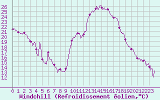 Courbe du refroidissement olien pour Paray-le-Monial - St-Yan (71)