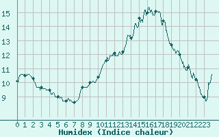 Courbe de l'humidex pour Bergerac (24)