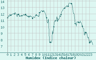 Courbe de l'humidex pour Albi (81)