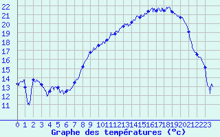 Courbe de tempratures pour Les Martys (11)