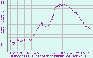 Courbe du refroidissement olien pour Montpellier (34)
