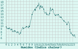 Courbe de l'humidex pour Calvi (2B)