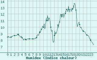 Courbe de l'humidex pour Limoges (87)