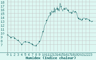 Courbe de l'humidex pour Orly (91)