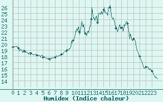 Courbe de l'humidex pour Frjus (83)