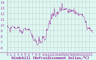 Courbe du refroidissement olien pour Aurillac (15)