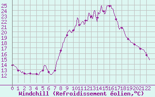 Courbe du refroidissement olien pour Trets (13)