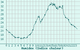 Courbe de l'humidex pour Bourg-Saint-Maurice (73)