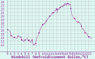 Courbe du refroidissement olien pour Nmes - Garons (30)