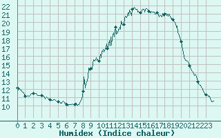 Courbe de l'humidex pour Embrun (05)